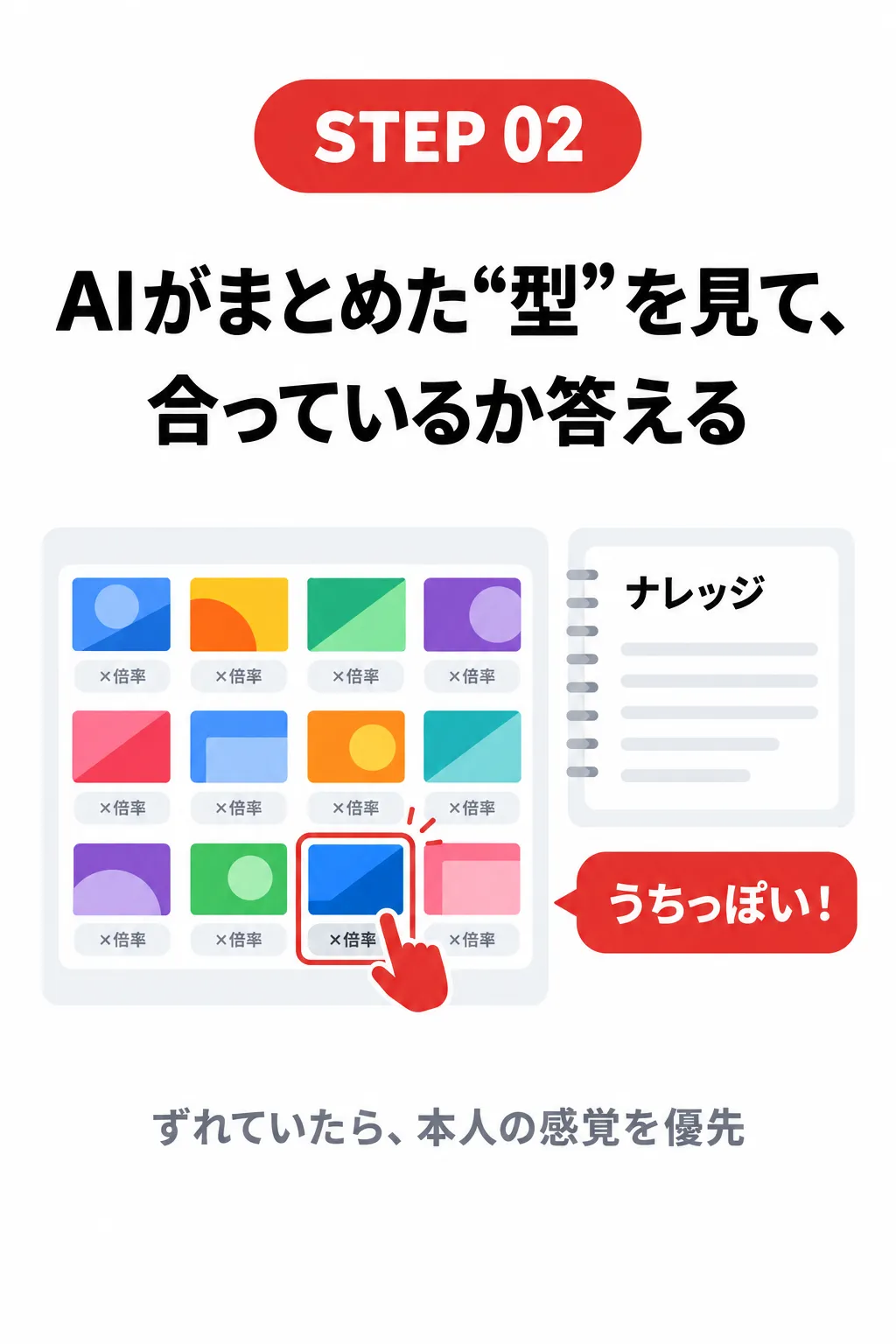 STEP 02 AIがまとめた“型”を見て、合っているか答える「うちっぽい！」ずれていたら、本人の感覚を優先
