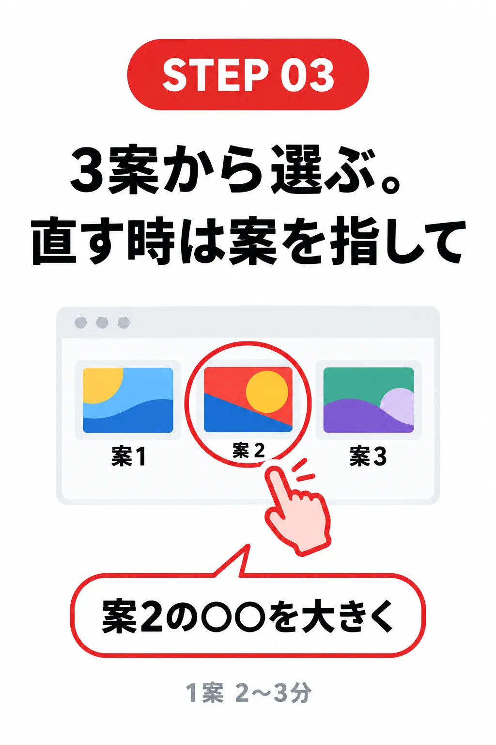 STEP 03 3案から選ぶ。直す時は案を指して「案2の〇〇を大きく」1案 2〜3分